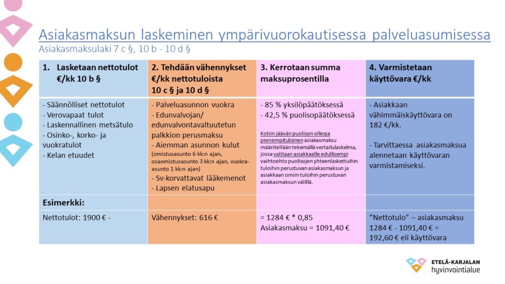 Kaaviokuvassa on esitetty asiakasmaksun laskeminen ympärivuorokautisessa palveluasumisessa.