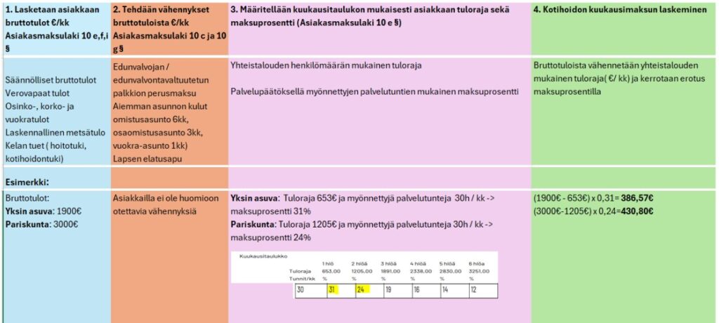 Taulukkomuotoinen kuva kotihoidon kuukausimaksun laskemisesta. Kuvassa on paljon tekstiä. 